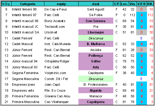 Resultats Resultats