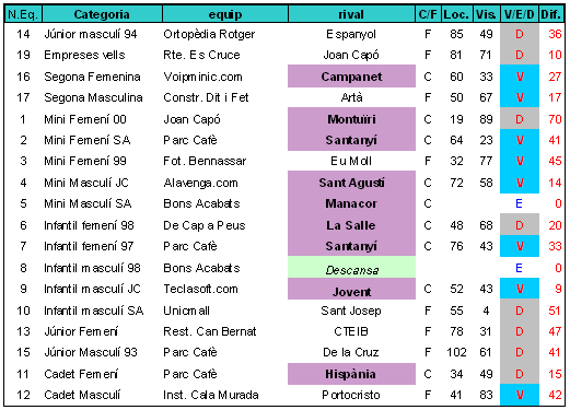 Resultats
