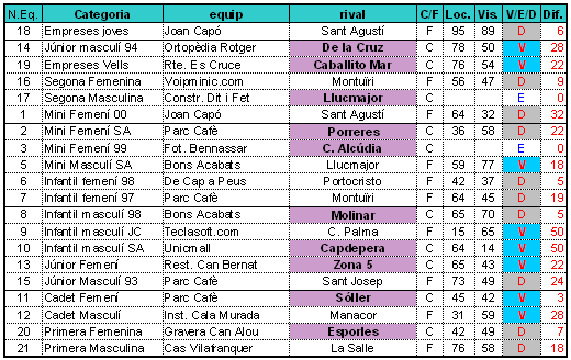 Resultats Resultats
