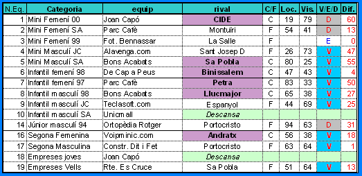 Resultats Resultats