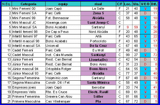 Resultats Resultats