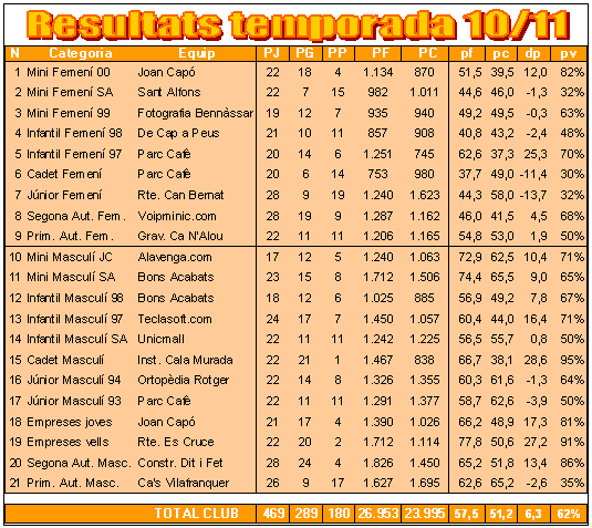 Resultats