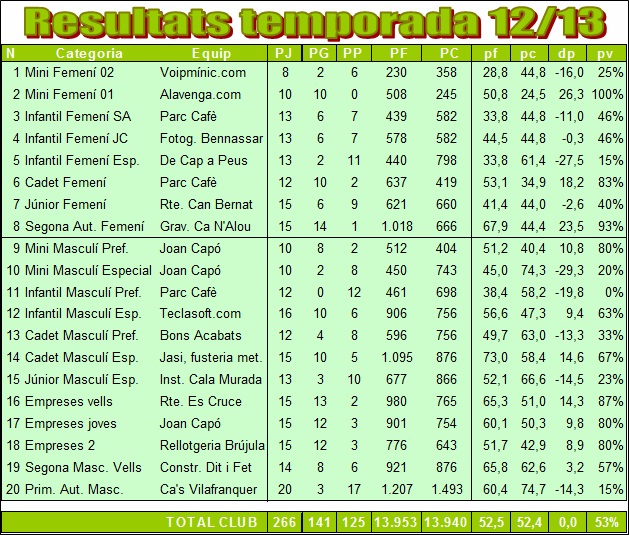 Resultats