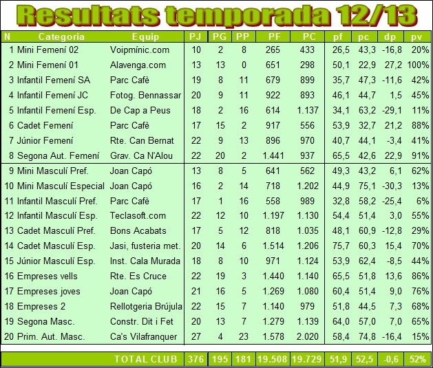 Resultats